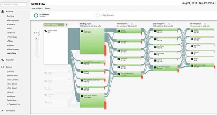 This image shows a page from google analytics show user flow